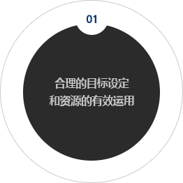 01. 合理的目标设定和资源的有效运用